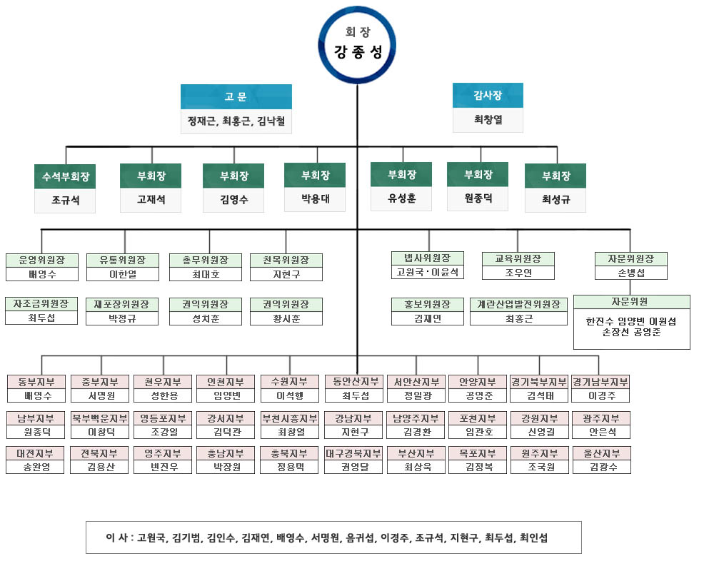 조직도